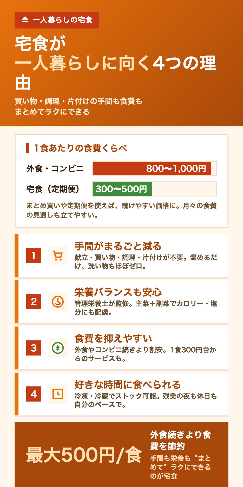 一人暮らしに宅食がおすすめな理由